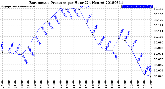 Milwaukee Weather Barometric Pressure<br>per Hour<br>(24 Hours)