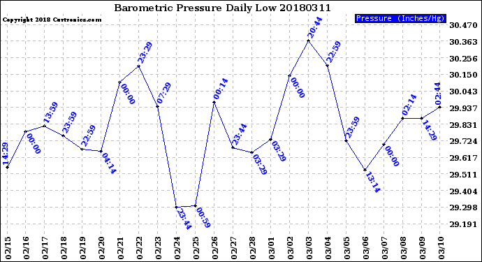 Milwaukee Weather Barometric Pressure<br>Daily Low