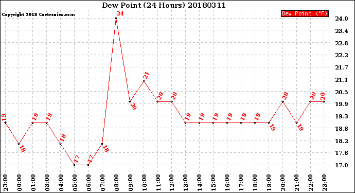 Milwaukee Weather Dew Point<br>(24 Hours)