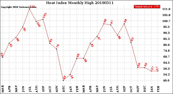 Milwaukee Weather Heat Index<br>Monthly High