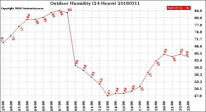 Milwaukee Weather Outdoor Humidity<br>(24 Hours)