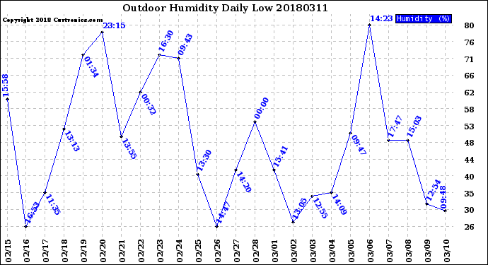 Milwaukee Weather Outdoor Humidity<br>Daily Low