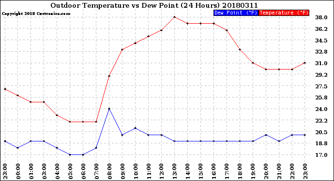 Milwaukee Weather Outdoor Temperature<br>vs Dew Point<br>(24 Hours)
