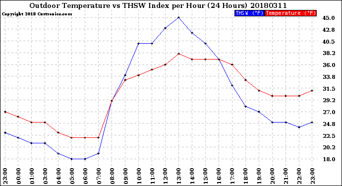Milwaukee Weather Outdoor Temperature<br>vs THSW Index<br>per Hour<br>(24 Hours)