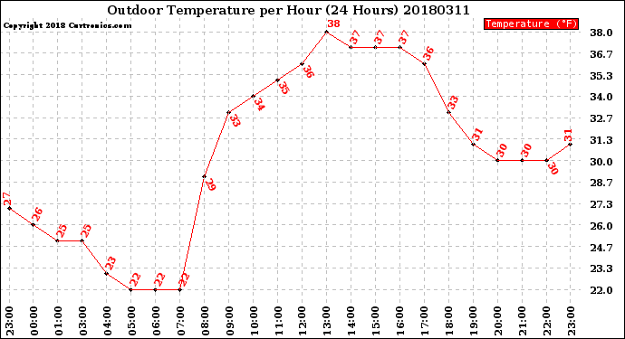 Milwaukee Weather Outdoor Temperature<br>per Hour<br>(24 Hours)