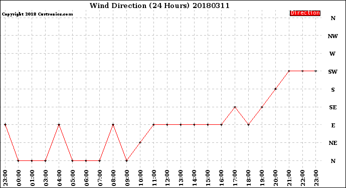 Milwaukee Weather Wind Direction<br>(24 Hours)