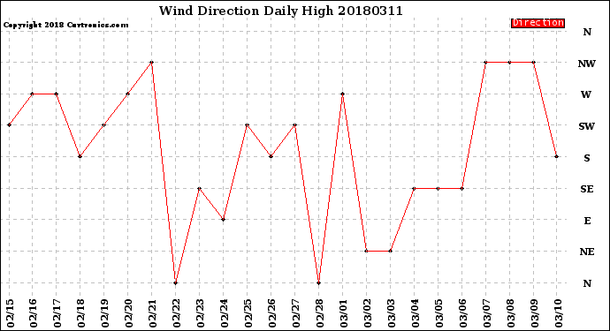 Milwaukee Weather Wind Direction<br>Daily High