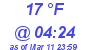 Milwaukee Weather Dewpoint High Low Today