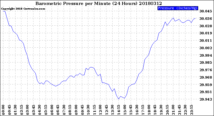 Milwaukee Weather Barometric Pressure<br>per Minute<br>(24 Hours)