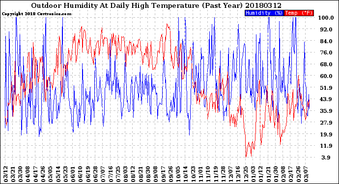 Milwaukee Weather Outdoor Humidity<br>At Daily High<br>Temperature<br>(Past Year)