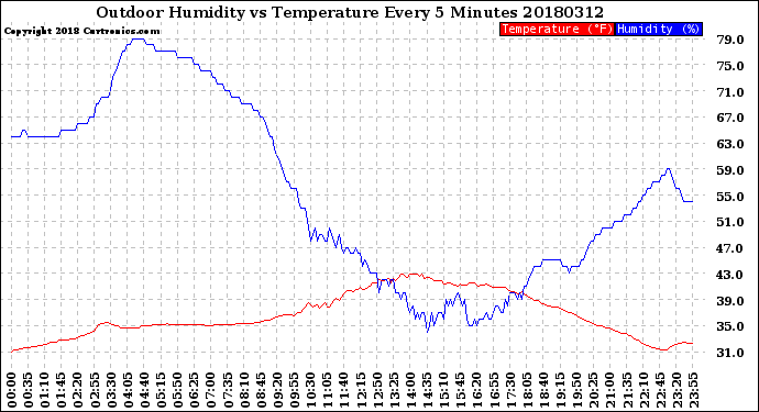 Milwaukee Weather Outdoor Humidity<br>vs Temperature<br>Every 5 Minutes