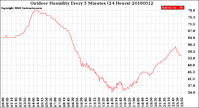 Milwaukee Weather Outdoor Humidity<br>Every 5 Minutes<br>(24 Hours)