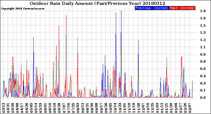 Milwaukee Weather Outdoor Rain<br>Daily Amount<br>(Past/Previous Year)
