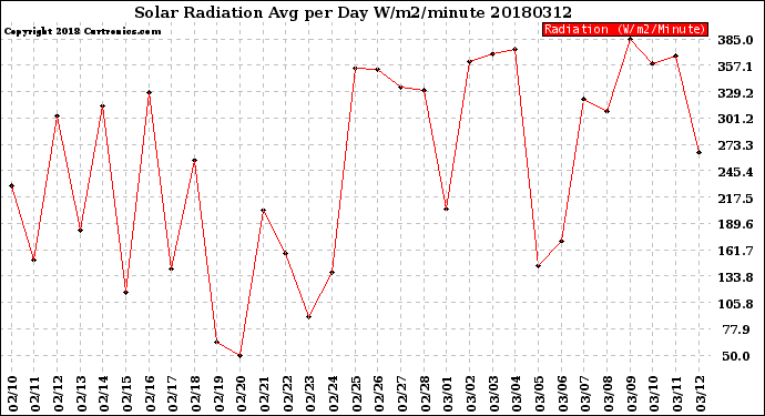 Milwaukee Weather Solar Radiation<br>Avg per Day W/m2/minute