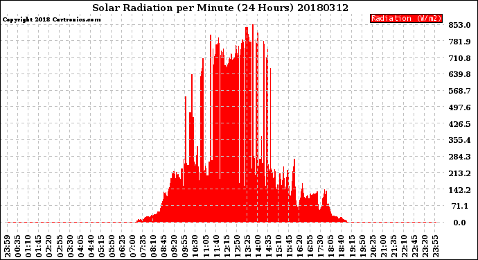 Milwaukee Weather Solar Radiation<br>per Minute<br>(24 Hours)