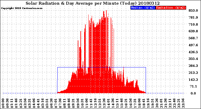 Milwaukee Weather Solar Radiation<br>& Day Average<br>per Minute<br>(Today)