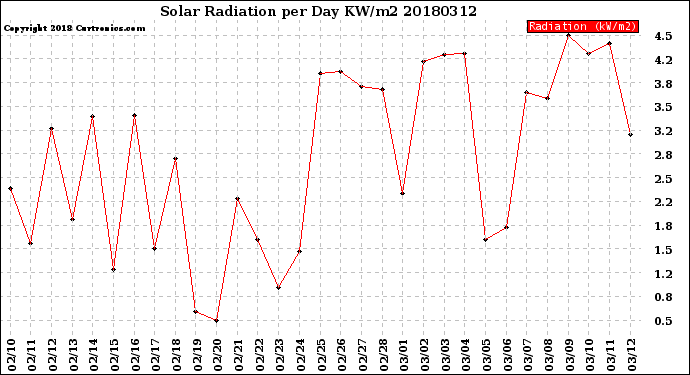 Milwaukee Weather Solar Radiation<br>per Day KW/m2