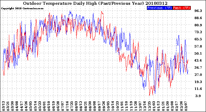 Milwaukee Weather Outdoor Temperature<br>Daily High<br>(Past/Previous Year)