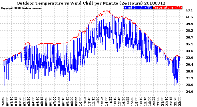Milwaukee Weather Outdoor Temperature<br>vs Wind Chill<br>per Minute<br>(24 Hours)