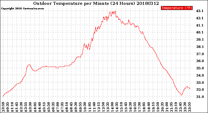 Milwaukee Weather Outdoor Temperature<br>per Minute<br>(24 Hours)