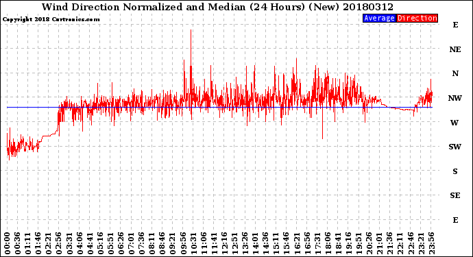 Milwaukee Weather Wind Direction<br>Normalized and Median<br>(24 Hours) (New)