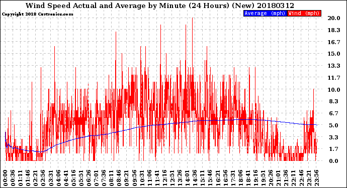 Milwaukee Weather Wind Speed<br>Actual and Average<br>by Minute<br>(24 Hours) (New)