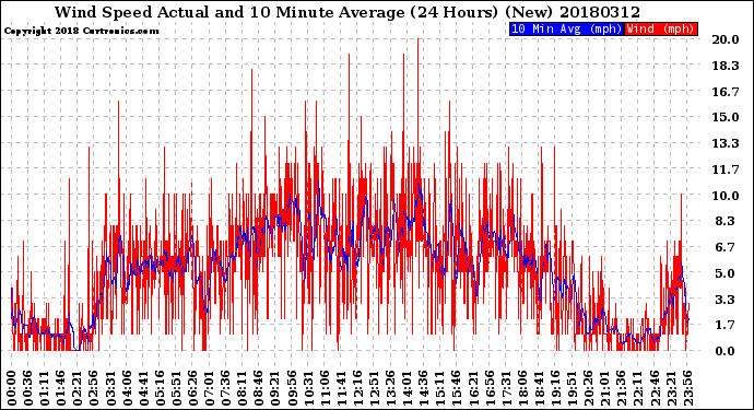 Milwaukee Weather Wind Speed<br>Actual and 10 Minute<br>Average<br>(24 Hours) (New)