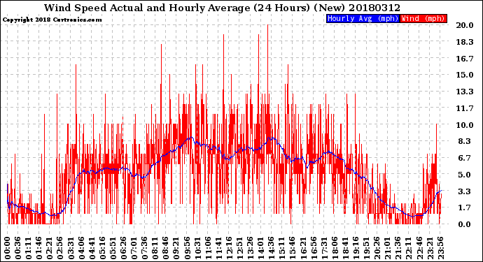 Milwaukee Weather Wind Speed<br>Actual and Hourly<br>Average<br>(24 Hours) (New)