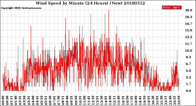 Milwaukee Weather Wind Speed<br>by Minute<br>(24 Hours) (New)