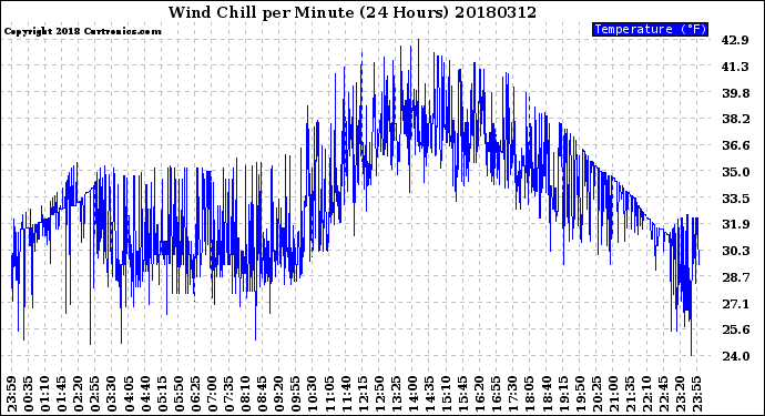 Milwaukee Weather Wind Chill<br>per Minute<br>(24 Hours)