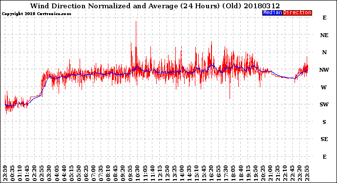 Milwaukee Weather Wind Direction<br>Normalized and Average<br>(24 Hours) (Old)