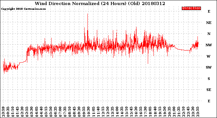 Milwaukee Weather Wind Direction<br>Normalized<br>(24 Hours) (Old)