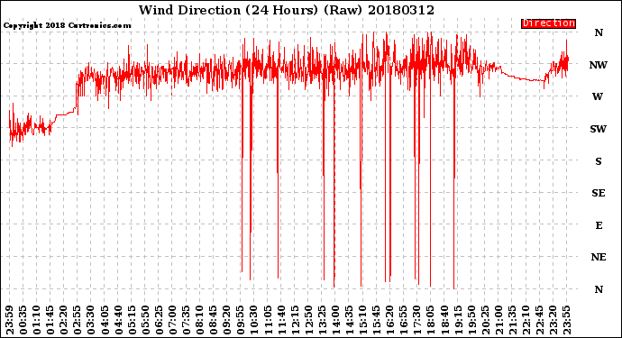 Milwaukee Weather Wind Direction<br>(24 Hours) (Raw)