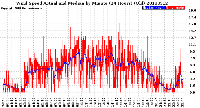 Milwaukee Weather Wind Speed<br>Actual and Median<br>by Minute<br>(24 Hours) (Old)