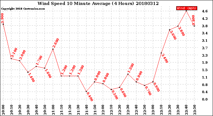 Milwaukee Weather Wind Speed<br>10 Minute Average<br>(4 Hours)