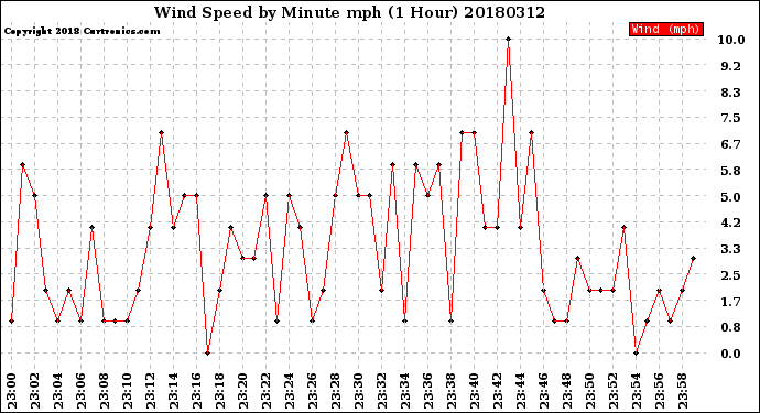 Milwaukee Weather Wind Speed<br>by Minute mph<br>(1 Hour)