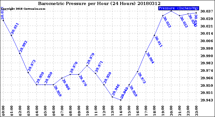 Milwaukee Weather Barometric Pressure<br>per Hour<br>(24 Hours)
