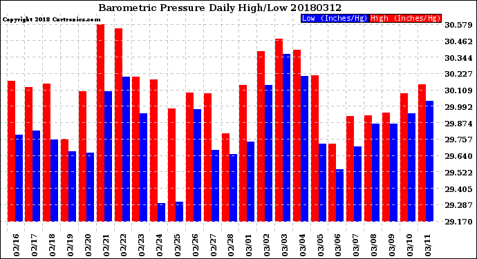 Milwaukee Weather Barometric Pressure<br>Daily High/Low