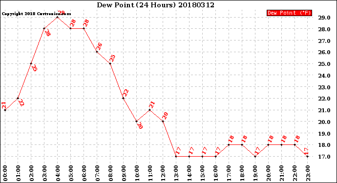 Milwaukee Weather Dew Point<br>(24 Hours)