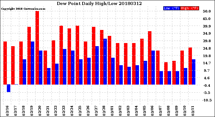 Milwaukee Weather Dew Point<br>Daily High/Low