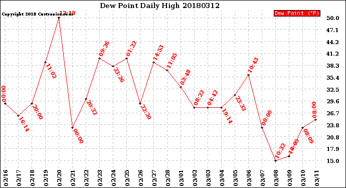 Milwaukee Weather Dew Point<br>Daily High