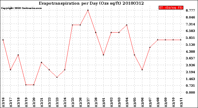 Milwaukee Weather Evapotranspiration<br>per Day (Ozs sq/ft)