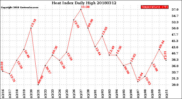 Milwaukee Weather Heat Index<br>Daily High