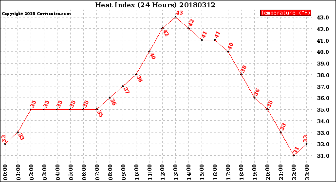 Milwaukee Weather Heat Index<br>(24 Hours)