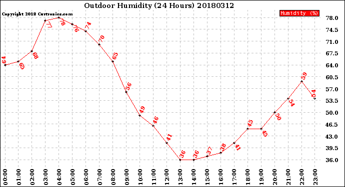 Milwaukee Weather Outdoor Humidity<br>(24 Hours)