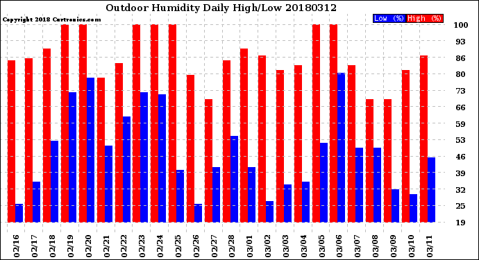 Milwaukee Weather Outdoor Humidity<br>Daily High/Low