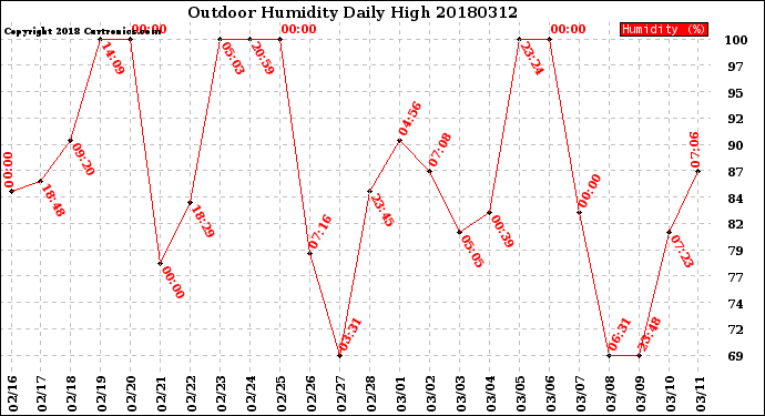 Milwaukee Weather Outdoor Humidity<br>Daily High