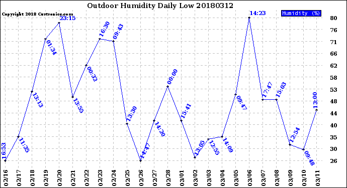 Milwaukee Weather Outdoor Humidity<br>Daily Low