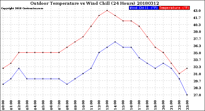 Milwaukee Weather Outdoor Temperature<br>vs Wind Chill<br>(24 Hours)