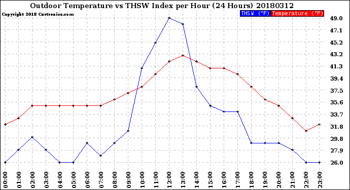 Milwaukee Weather Outdoor Temperature<br>vs THSW Index<br>per Hour<br>(24 Hours)